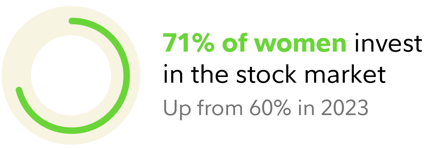 More women are investing in the stock market than ever before